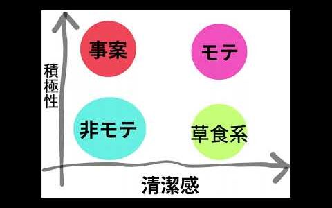 【性愛のマトリクス】清潔感と積極性によって「モテ」「非モテ」「草食系」「事案」の４タイプに分かれる。