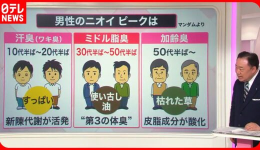 【解説】30代半ばから50代半ばがピーク…第三の体臭「ミドル脂臭」とは？『知りたいッ！』